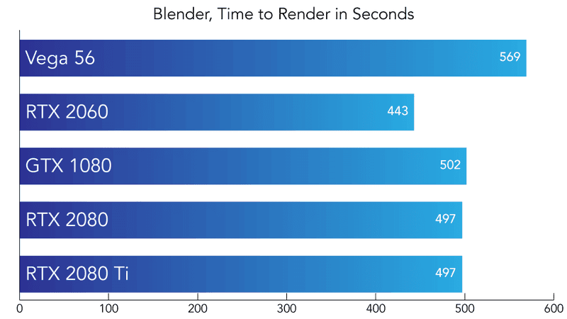 Time in seconds to render a 3D image in Blender.